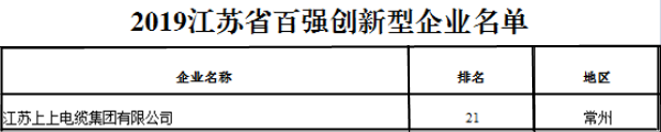 排名21位！上上電纜再次榮獲“江蘇省百強(qiáng)創(chuàng)新型企業(yè)”稱號(hào)