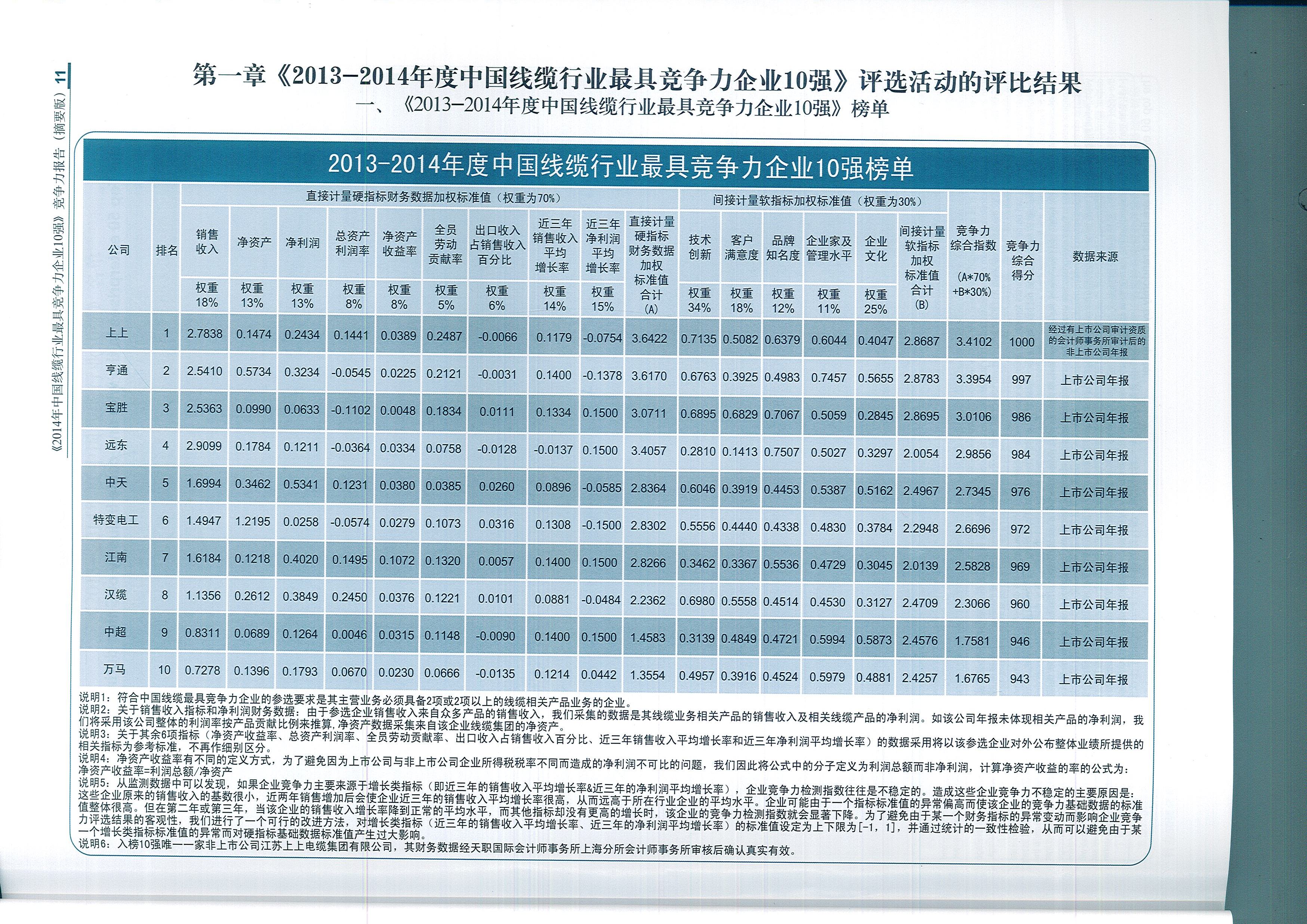 上上電纜榮獲中國線纜行業(yè)最具競爭力企業(yè)第一名