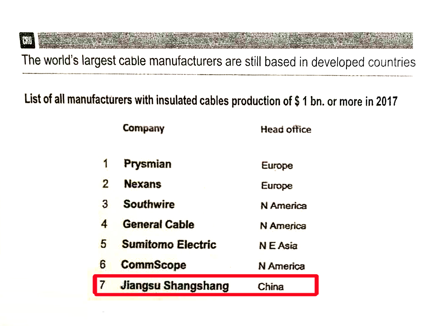 上上全球絕緣線纜企業(yè)規(guī)模排名：中國第一，世界第七