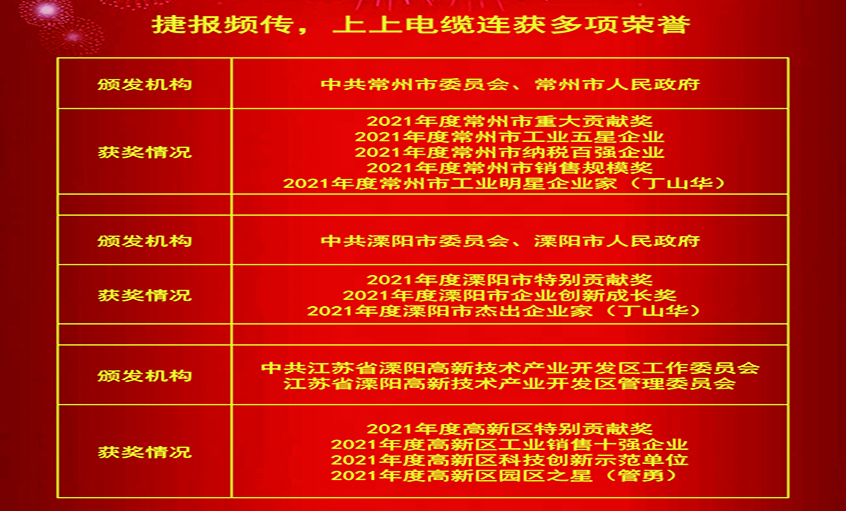 春風(fēng)傳喜訊，昂首創(chuàng)輝煌——上上電纜連獲殊榮