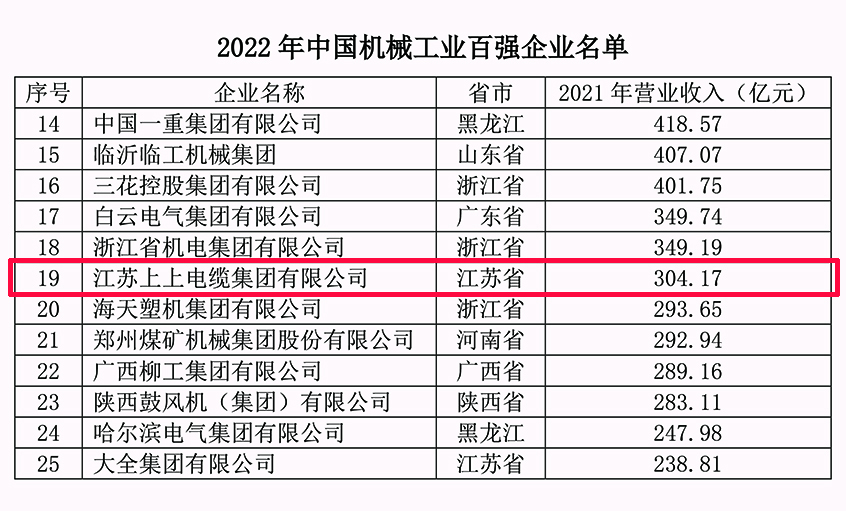 上上電纜連續(xù)18年入選中國機(jī)械工業(yè)百強(qiáng)